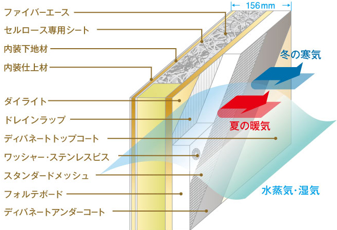 免震・耐震・制震技術